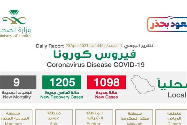 شاهد إنفوجرافيك حول توزيع حالات الإصابة الجديدة بكورونا بحسب المناطق اليوم الجمعة