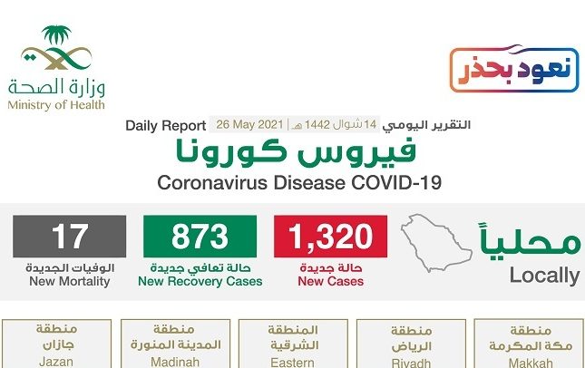 شاهد إنفوجرافيك حول توزيع حالات الإصابة الجديدة بكورونا بحسب المناطق اليوم الأربعاء