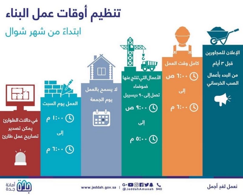 أمانة جدة: غداً بدء العمل بتنظيم وقت أعمال البناء بالمحافظة