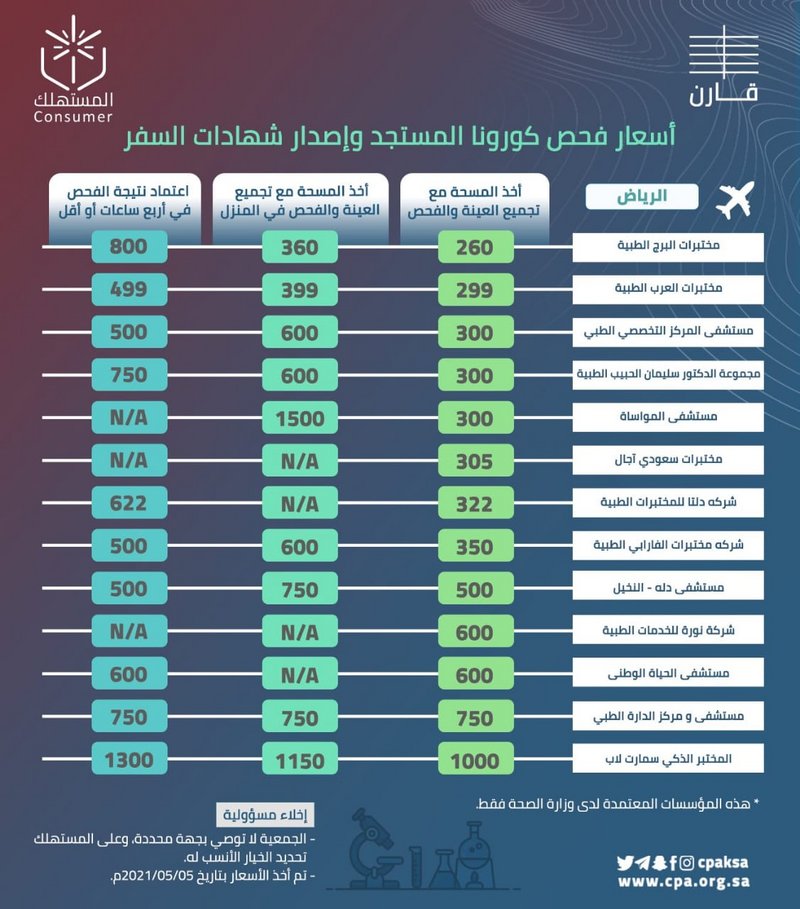 حماية المستهلك توضح أسعار فحص كورونا وشهادات السفر بالمنشآت الصحية 60aa74eba3532 حماية المستهلك توضح أسعار فحص كورونا وشهادات السفر بالمنشآت الصحية