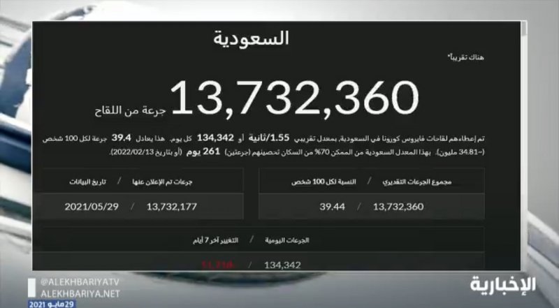 عدد جرعات لقاحات كورونا في السعودية يتخطى 13.7 مليون جرعة