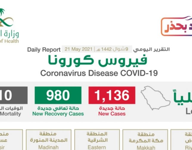 شاهد إنفوجرافيك حول توزيع حالات الإصابة الجديدة بكورونا بحسب المناطق اليوم الجمعة