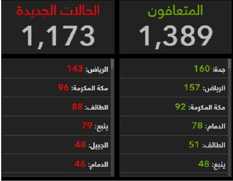 الرياض تتصدر الحالات.. تعرف على أكثر المدن تسجيلاً لإصابات كورونا اليوم