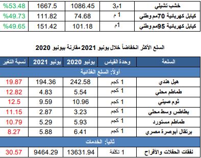 السلع والخدمات الأكثر ارتفاعاً وانخفاضاً في الأسواق خلال يونيو الماضي bfc0f6c0 3b07 419c bcb1 adbf86daba87 - السلع والخدمات الأكثر ارتفاعاً وانخفاضاً في الأسواق خلال يونيو الماضي