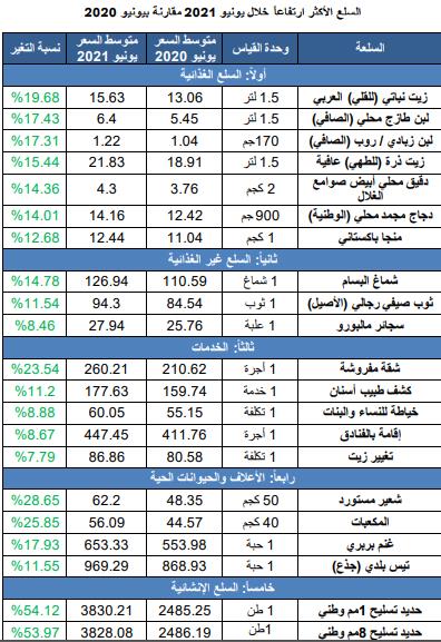 السلع والخدمات الأكثر ارتفاعاً وانخفاضاً في الأسواق خلال يونيو الماضي cb15e4d0 b649 460b 8933 9041a8edc3bc - السلع والخدمات الأكثر ارتفاعاً وانخفاضاً في الأسواق خلال يونيو الماضي
