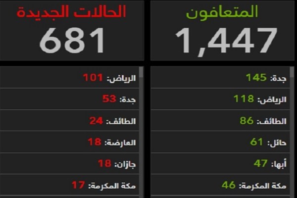 شاهد بالأرقام أكثر المدن تسجيلاً لإصابات كورونا اليوم بالمملكة