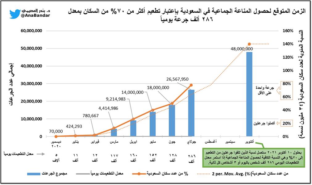 استشاري: المناعة المجتمعية من كورونا تتحقق في المملكة بهذا الموعد b5c331e2 02a2 4222 bb3f 0e648109ee29 استشاري: المناعة المجتمعية من كورونا تتحقق في المملكة بهذا الموعد