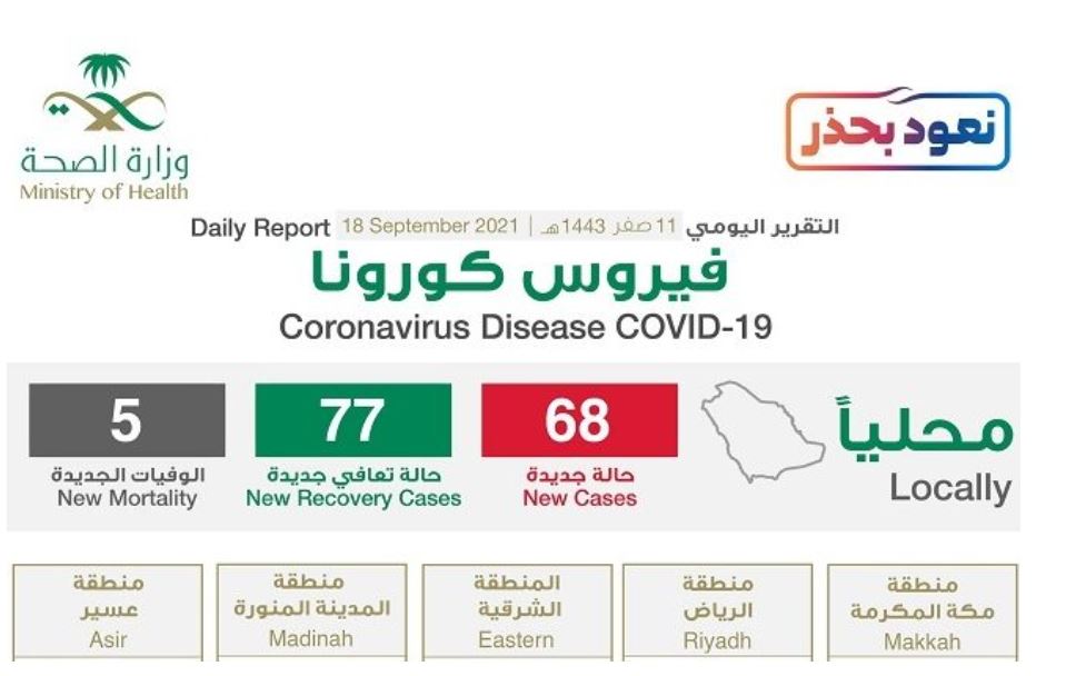 شاهد إنفوجرافيك حول توزيع حالات الإصابة الجديدة بكورونا بحسب المناطق اليوم السبت