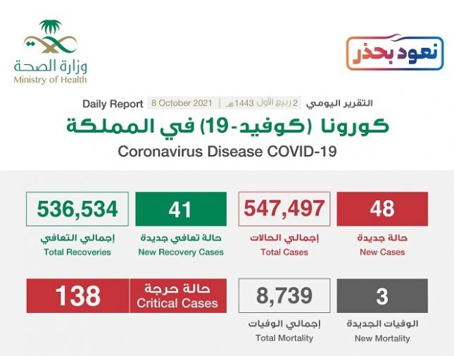 شاهد إنفوجرافيك حول حالات الإصابة الجديدة بكورونا وحالات التعافي والوفيات اليوم الجمعة