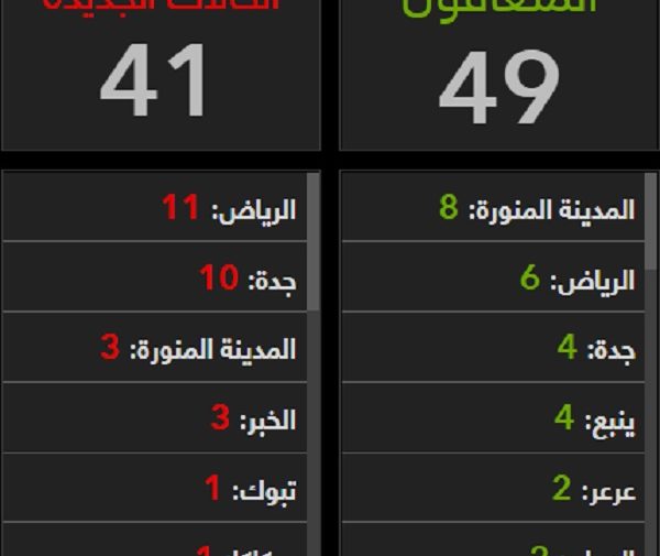 بالصور: تعرف على أعداد المصابين في بعض مدن المملكة