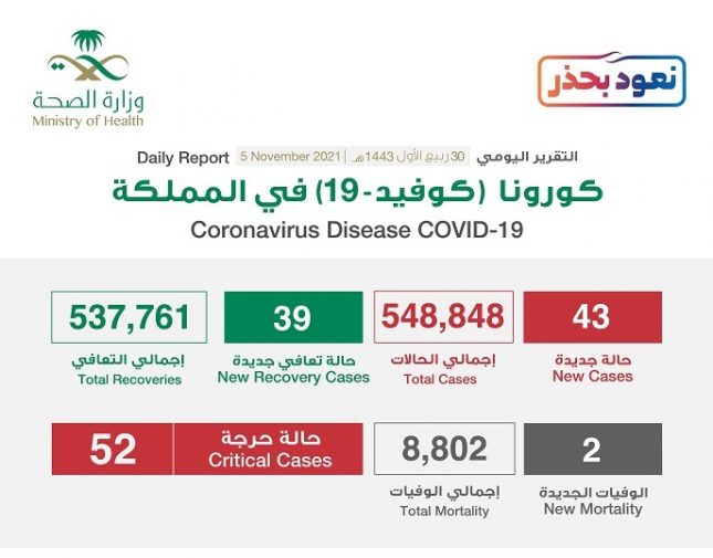 شاهد إنفوجرافيك لعدد الإصابات الجديدة بكورونا والحالات الحرجة والوفيات اليوم الجمعة