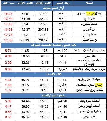 تعرف على أسعار السلع والخدمات الأكثر ارتفاعاً وانخفاضاً في المملكة خلال شهر أكتوبر 2021م 3ab1a389 9a3e 408c b8b2 4993d68b0a93 - تعرف على أسعار السلع والخدمات الأكثر ارتفاعاً وانخفاضاً في المملكة خلال شهر أكتوبر 2021م