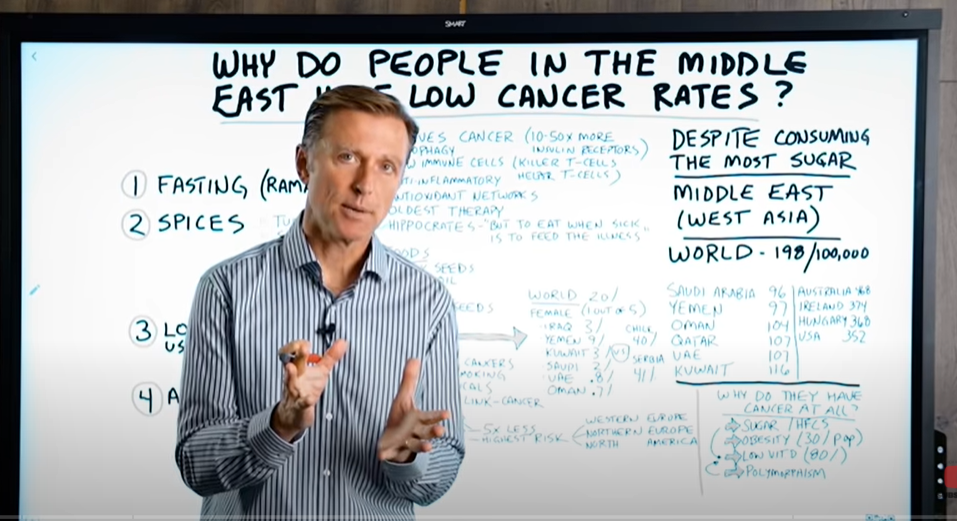 لماذا نسبة السرطان في الشرق الأوسط هي الأقل عالمياً .. طبيب أمريكي يجيب