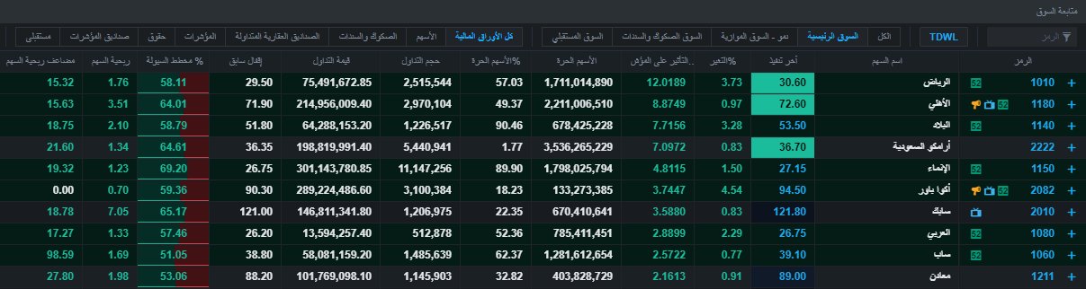 سوق الأسهم السعودي يتجاوز 12 ألف نقطة لأول مره منذ عام 2006.. وهذه أبرز الشركات المساهمة في ارتفاعه FI rQJuXIAAh sT - سوق الأسهم السعودي يتجاوز 12 ألف نقطة لأول مره منذ عام 2006.. وهذه أبرز الشركات المساهمة في ارتفاعه