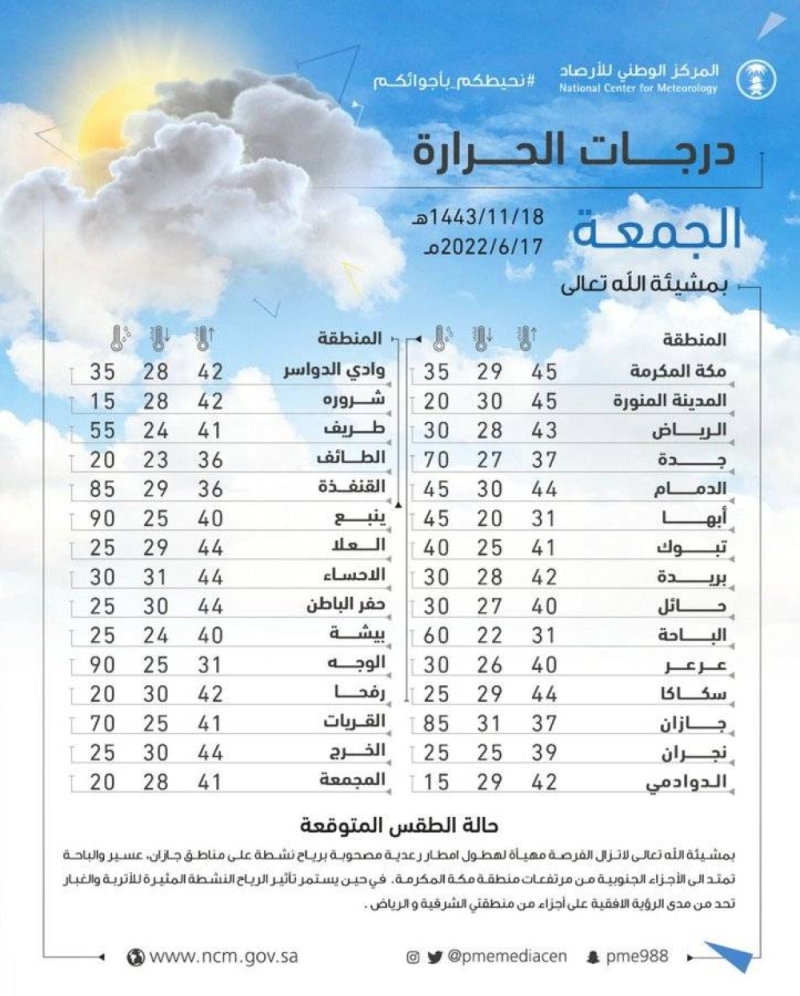 درجة الحرارة في أبها الان