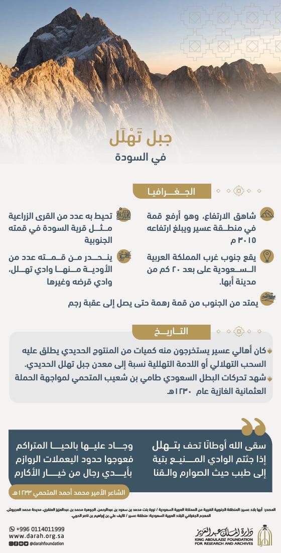 مصدر للمعادن وشاهد على التصدي للغزاة.. ماذا تعرف عن جبل تَهْلَل في السودة؟ 333f45cf f933 4d4f b33c 5f8b1101de63 - مصدر للمعادن وشاهد على التصدي للغزاة.. ماذا تعرف عن جبل تَهْلَل في السودة؟