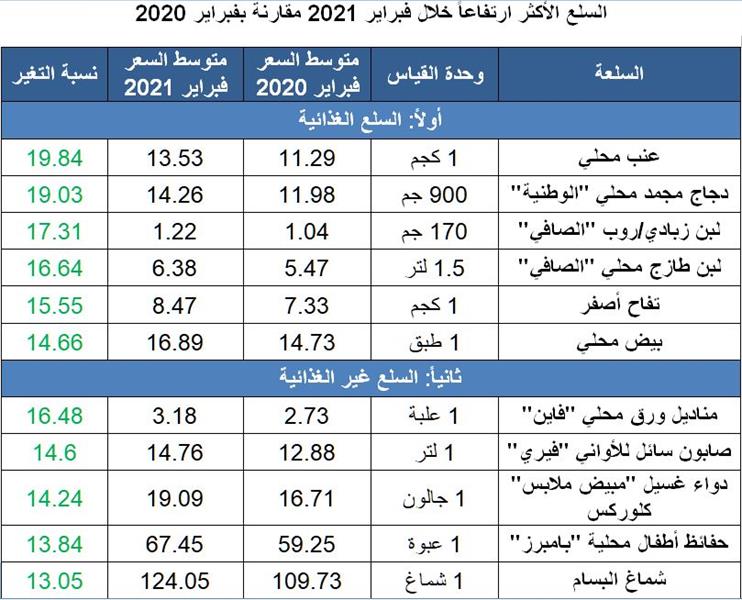 أسعار السلع والخدمات الأكثر ارتفاعاً وانخفاضاً في المملكة خلال فبراير 2021 38e54061 5957 4e0e 9772 b1cfe469efeb أسعار السلع والخدمات الأكثر ارتفاعاً وانخفاضاً في المملكة خلال فبراير 2021