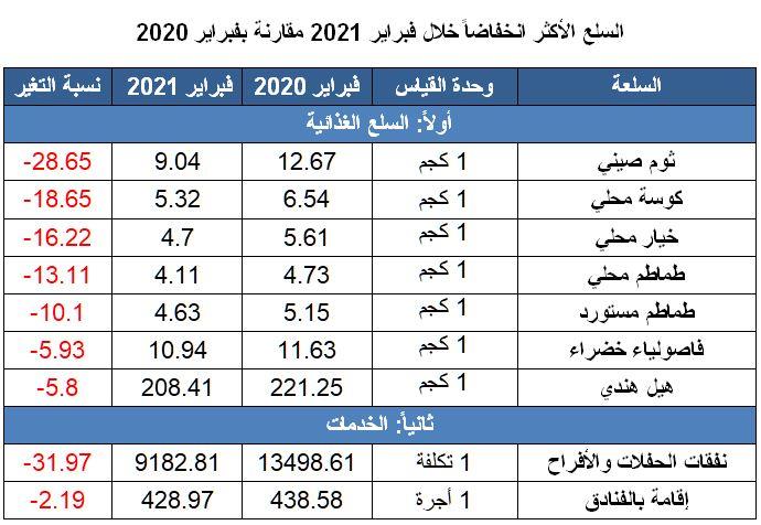 أسعار السلع والخدمات الأكثر ارتفاعاً وانخفاضاً في المملكة خلال فبراير 2021 f2e34f28 a94b 4a58 9ba5 c46802b3508e أسعار السلع والخدمات الأكثر ارتفاعاً وانخفاضاً في المملكة خلال فبراير 2021