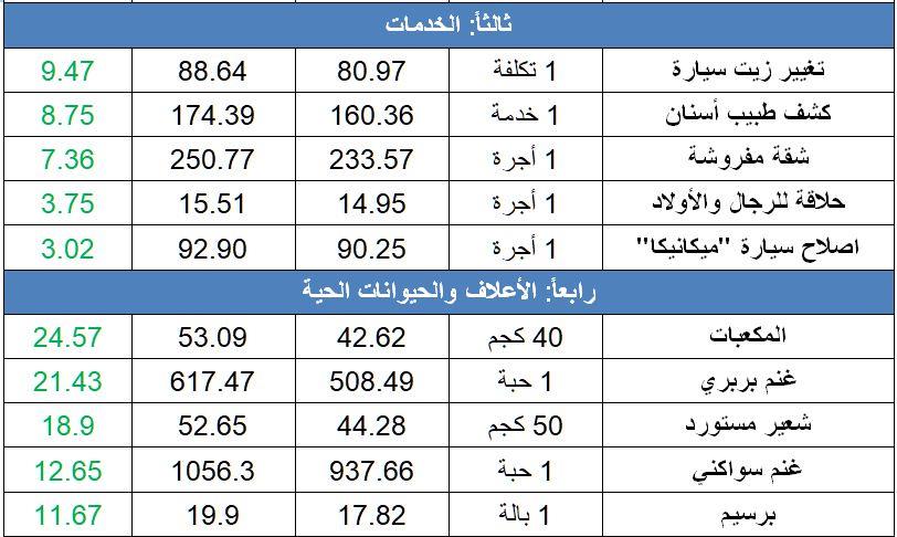 أسعار السلع والخدمات الأكثر ارتفاعاً وانخفاضاً في المملكة خلال فبراير 2021 fd3024d4 5f3f 4acf a072 92b8d21618a1 أسعار السلع والخدمات الأكثر ارتفاعاً وانخفاضاً في المملكة خلال فبراير 2021